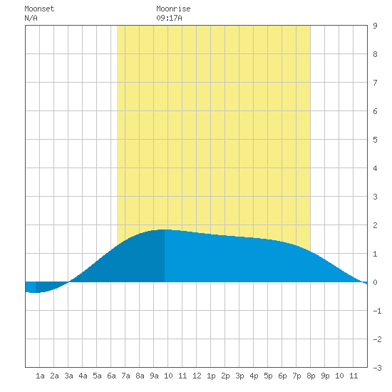 Port of Galveston tide chart for Saturday, May 11, 2024
