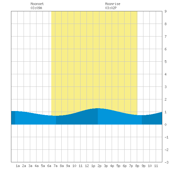 Port of Galveston tide chart for Friday, May 17, 2024