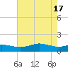 Port of Galveston tide chart for Friday, May 17, 2024