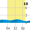 Port of Galveston tide chart for Saturday, May 18, 2024