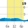 Port of Galveston tide chart for Sunday, May 19, 2024