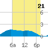 Port of Galveston tide chart for Tuesday, May 21, 2024