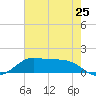 Port of Galveston tide chart for Saturday, May 25, 2024