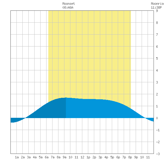 Port of Galveston tide chart for Sunday, May 26, 2024