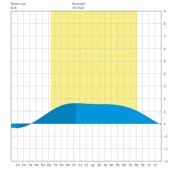 Port of Galveston tide chart for Monday, May 27, 2024