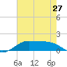 Port of Galveston tide chart for Monday, May 27, 2024