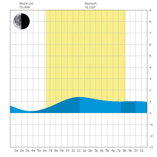 Port of Galveston tide chart for Thursday, May 30, 2024