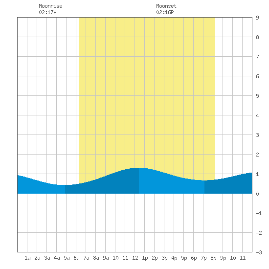 Port of Galveston tide chart for Friday, May 31, 2024