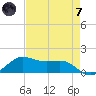 Port of Galveston tide chart for Tuesday, May 7, 2024