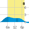 Port of Galveston tide chart for Wednesday, May 8, 2024