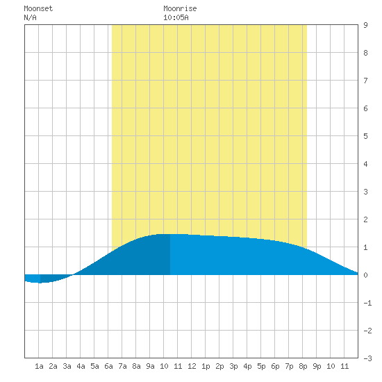 Port of Galveston tide chart for Monday, June 10, 2024
