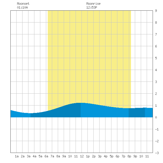 Port of Galveston tide chart for Thursday, June 13, 2024