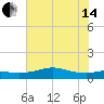 Port of Galveston tide chart for Friday, June 14, 2024