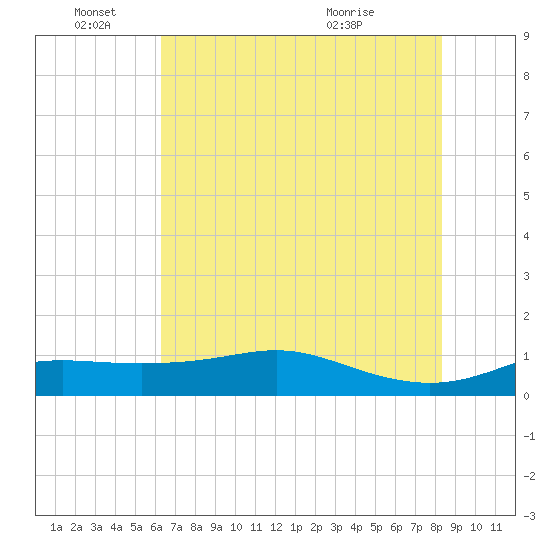 Port of Galveston tide chart for Saturday, June 15, 2024