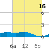 Port of Galveston tide chart for Sunday, June 16, 2024