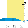 Port of Galveston tide chart for Monday, June 17, 2024