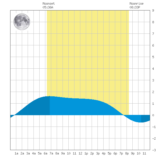 Port of Galveston tide chart for Friday, June 21, 2024