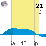 Port of Galveston tide chart for Friday, June 21, 2024