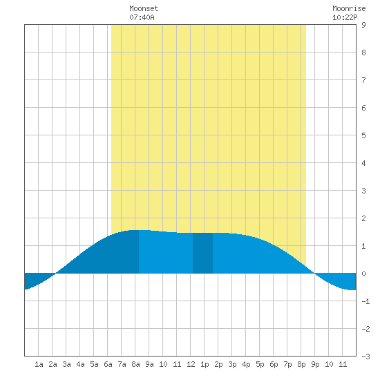 Port of Galveston tide chart for Sunday, June 23, 2024