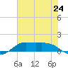 Port of Galveston tide chart for Monday, June 24, 2024