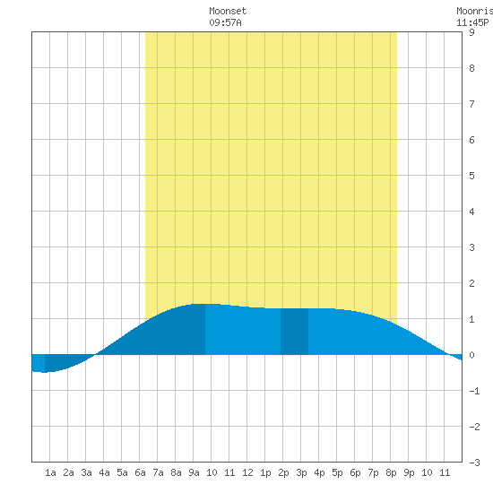 Port of Galveston tide chart for Tuesday, June 25, 2024