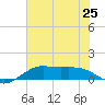 Port of Galveston tide chart for Tuesday, June 25, 2024