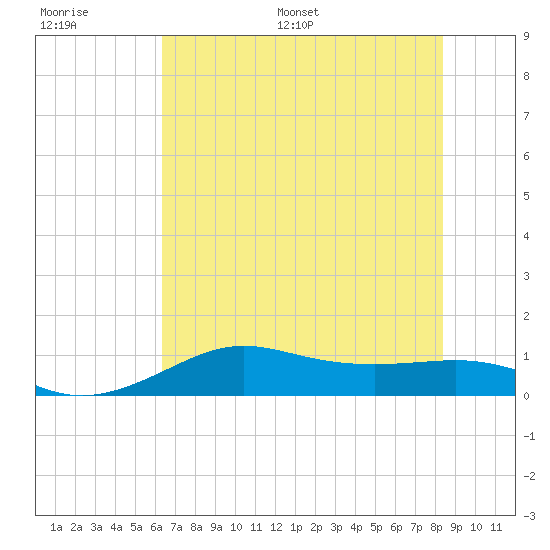 Port of Galveston tide chart for Thursday, June 27, 2024