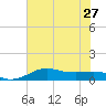 Port of Galveston tide chart for Thursday, June 27, 2024