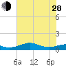 Port of Galveston tide chart for Friday, June 28, 2024