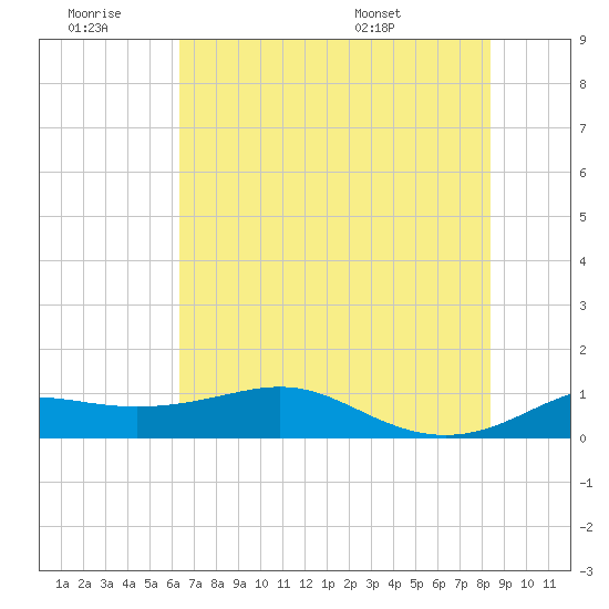 Port of Galveston tide chart for Saturday, June 29, 2024