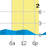 Port of Galveston tide chart for Sunday, June 2, 2024