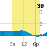 Port of Galveston tide chart for Sunday, June 30, 2024