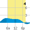 Port of Galveston tide chart for Tuesday, June 4, 2024