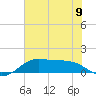 Port of Galveston tide chart for Sunday, June 9, 2024