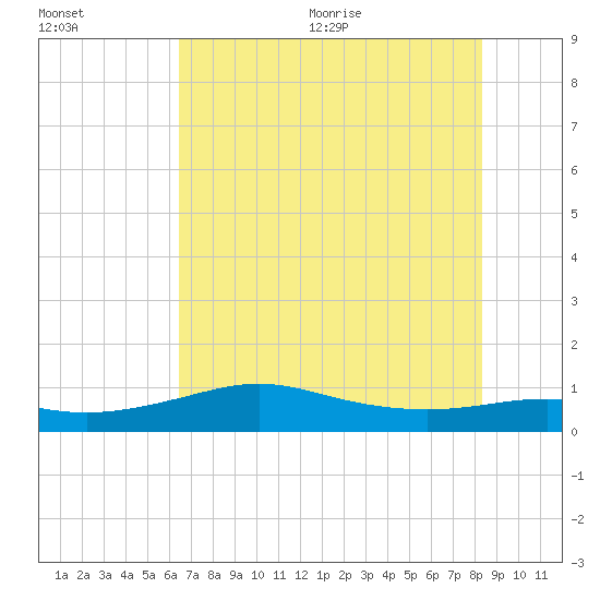 Port of Galveston tide chart for Friday, July 12, 2024