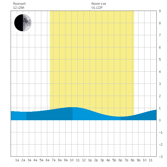 Port of Galveston tide chart for Saturday, July 13, 2024