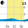 Port of Galveston tide chart for Saturday, July 13, 2024