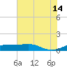 Port of Galveston tide chart for Sunday, July 14, 2024