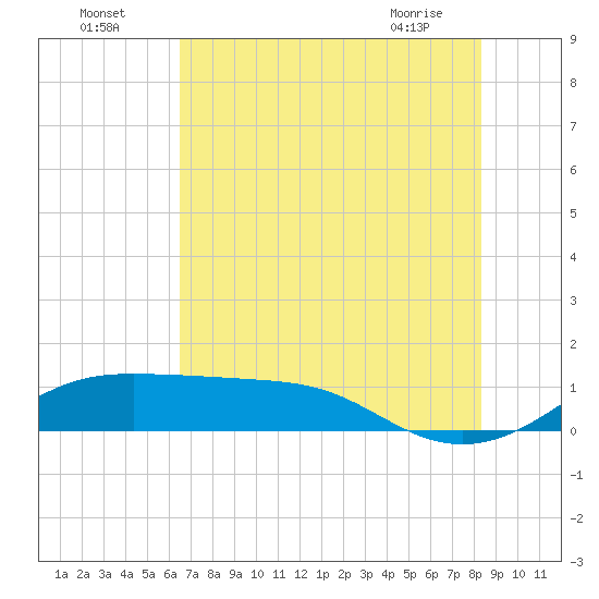 Port of Galveston tide chart for Tuesday, July 16, 2024