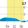 Port of Galveston tide chart for Wednesday, July 17, 2024