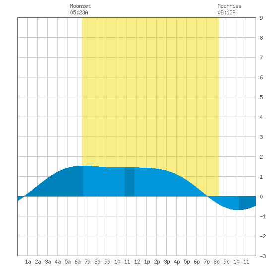Port of Galveston tide chart for Saturday, July 20, 2024