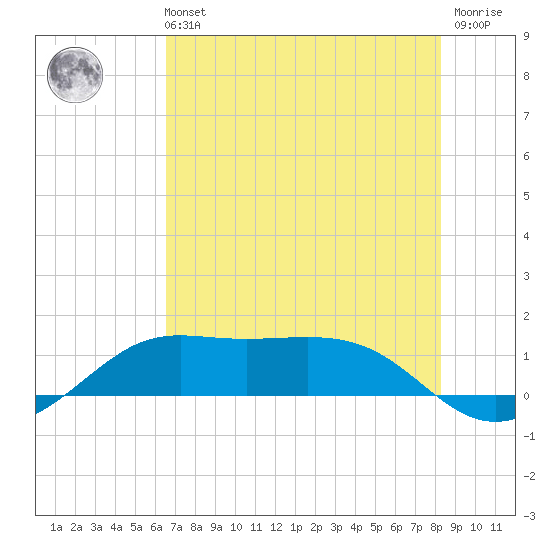 Port of Galveston tide chart for Sunday, July 21, 2024