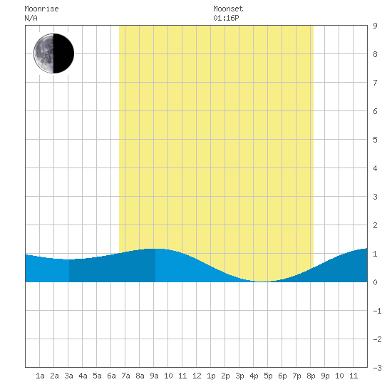 Port of Galveston tide chart for Saturday, July 27, 2024