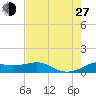 Port of Galveston tide chart for Saturday, July 27, 2024