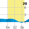 Port of Galveston tide chart for Sunday, July 28, 2024