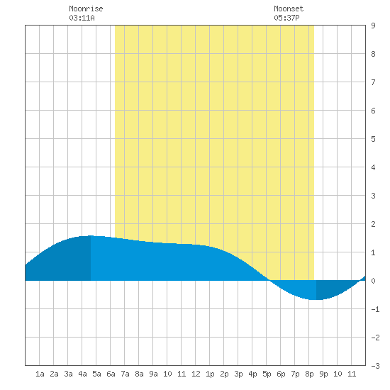 Port of Galveston tide chart for Tuesday, July 2, 2024