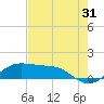 Port of Galveston tide chart for Wednesday, July 31, 2024