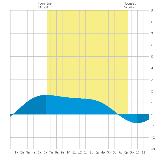 Port of Galveston tide chart for Thursday, July 4, 2024