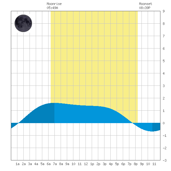 Port of Galveston tide chart for Friday, July 5, 2024