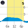 Port of Galveston tide chart for Friday, July 5, 2024